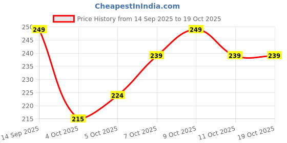 flipkart.com imagimake Mapology Asia- Continent Asia & its Countries Map Puzzle- Educational Toy for 5+ imagimake Price History Graph from 14 Sep 2025 to 18 Oct 2025