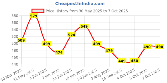 flipkart.com imagimake Mapology Chandrayaan | ISRO Rocket Model & Satellite | Astronaut Toy imagimake Price History Graph from 30 May 2025 to 7 Oct 2025