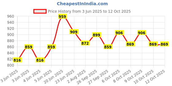 flipkart.com imagimake Mapology Combo - India, World and Europe imagimake Price History Graph from 3 Jun 2025 to 12 Oct 2025
