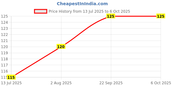 flipkart.com imagimake Mapology Continents imagimake Price History Graph from 13 Jul 2025 to 5 Oct 2025