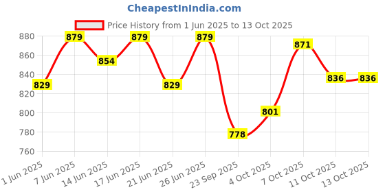 flipkart.com imagimake Mapology - India and World Combo imagimake Price History Graph from 1 Jun 2025 to 12 Oct 2025