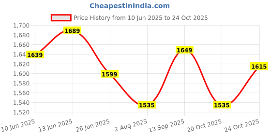 flipkart.com imagimake Mapology - India & World Map with Monuments of the World imagimake Price History Graph from 10 Jun 2025 to 24 Oct 2025
