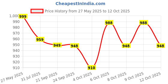 flipkart.com imagimake Mapology India & World with Capitals-Educational Toy for Kids Above 5 Years imagimake Price History Graph from 27 May 2025 to 12 Oct 2025