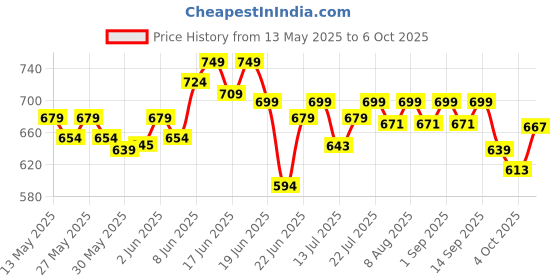 flipkart.com imagimake Mapology India Map with Flash Card| Swipe & Reveal Card Game imagimake Price History Graph from 13 May 2025 to 5 Oct 2025