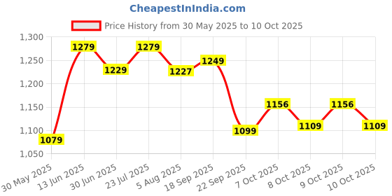 flipkart.com imagimake Mapology – India Political & Physical Map Puzzle imagimake Price History Graph from 30 May 2025 to 10 Oct 2025
