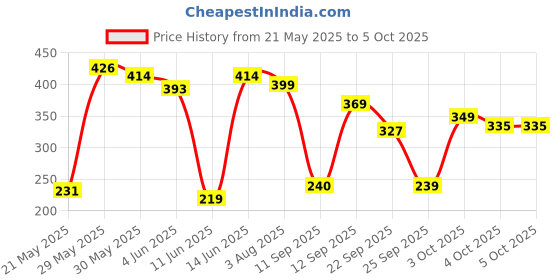 flipkart.com imagimake Mapology India with State Capitals- Educational Toy & Learning Aid- Map Puzzle imagimake Price History Graph from 21 May 2025 to 5 Oct 2025