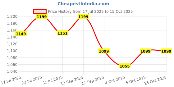 flipkart.com imagimake Mapology - India's Space Odyssey - Rockets & Satellites - Model Making Sets - 7+ imagimake Price History Graph from 17 Jul 2025 to 15 Oct 2025