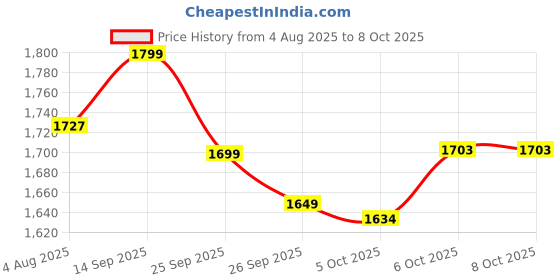 flipkart.com imagimake Mapology Kit – Physical Features of India & World imagimake Price History Graph from 4 Aug 2025 to 8 Oct 2025