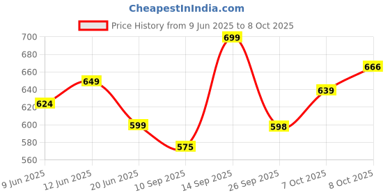 flipkart.com imagimake Mapology Maharashtra Map Puzzle for Kids |Educational Toys for Kids 5+ imagimake Price History Graph from 9 Jun 2025 to 8 Oct 2025
