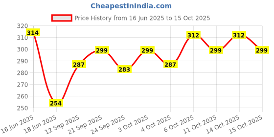 flipkart.com imagimake Mapology Mangalyaan | ISRO Rocket Model & Satellite | Astronaut Toy imagimake Price History Graph from 16 Jun 2025 to 15 Oct 2025