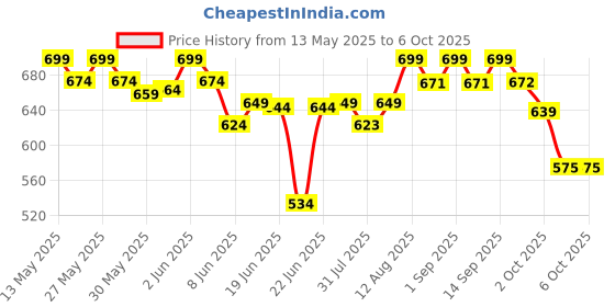 flipkart.com imagimake Mapology Monuments of India- Construction Set- Make 10 Monuments- for 5 Years+ imagimake Price History Graph from 13 May 2025 to 5 Oct 2025
