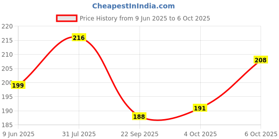 flipkart.com imagimake Mapology Monuments of India - Red Fort & Hawa Mahal -For kids Above 5 Years imagimake Price History Graph from 9 Jun 2025 to 6 Oct 2025