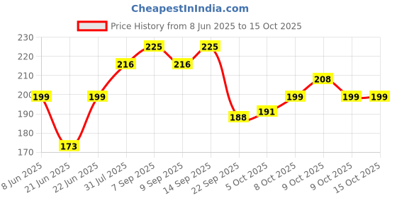 flipkart.com imagimake Mapology Monuments of India - Sanchi Stupa & India Gate - For kids Above 5 Years imagimake Price History Graph from 8 Jun 2025 to 15 Oct 2025