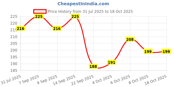 flipkart.com imagimake Mapology Monuments of India - Taj Mahal & Golden Temple - For kids Above 5 Years imagimake Price History Graph from 31 Jul 2025 to 18 Oct 2025