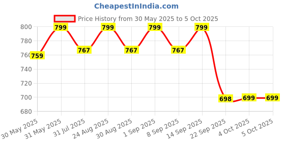 flipkart.com imagimake Mapology Monuments of USA- Construction Set- Make 10 Monuments- Educational Toy imagimake Price History Graph from 30 May 2025 to 5 Oct 2025