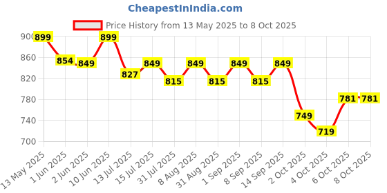flipkart.com imagimake Mapology - Physical Features of India- Educational Toy & Learning Aid- 5 years+ imagimake Price History Graph from 13 May 2025 to 7 Oct 2025