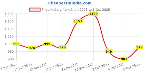 flipkart.com imagimake Mapology - Physical Features of World Educational Toy & Learning Aid -5 years+ imagimake Price History Graph from 1 Jun 2025 to 6 Oct 2025