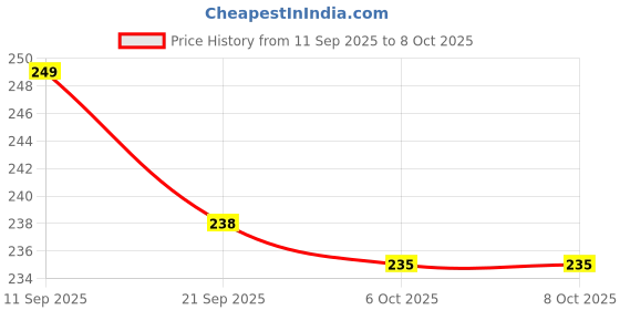 flipkart.com imagimake Mapology Solar System Mobile- DIY Craft Kit- Learning Aid & Educational Toy imagimake Price History Graph from 11 Sep 2025 to 6 Oct 2025