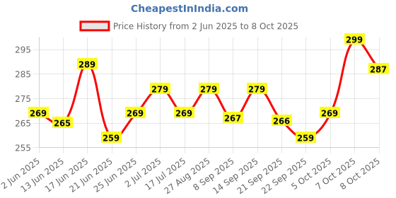 flipkart.com imagimake Mapology -States of India Map Puzzle-Educational Toy & Learning Aid- 4 Years+ imagimake Price History Graph from 2 Jun 2025 to 8 Oct 2025