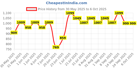 flipkart.com imagimake Mapology Ultimate Indian Combo:India with Capitals Puzzle & Monument of India imagimake Price History Graph from 30 May 2025 to 6 Oct 2025