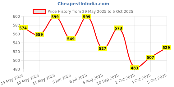 flipkart.com imagimake Mapology USA with Capitals- Learn USA States with Their Capitals & Fun Facts imagimake Price History Graph from 29 May 2025 to 4 Oct 2025