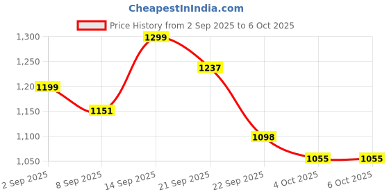 flipkart.com imagimake Mapology World & USA with Flags & Capitals imagimake Price History Graph from 2 Sep 2025 to 6 Oct 2025