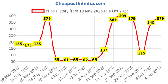 flipkart.com imagimake Mapology World Map & Its Countries- Learning Aid & Educational Toy- Age 4 years+ imagimake Price History Graph from 19 May 2025 to 4 Oct 2025