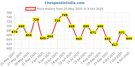 flipkart.com imagimake Mapology World with Flags & Capitals- with Country Shaped Pieces- for 5 Years+ imagimake Price History Graph from 25 May 2025 to 9 Oct 2025