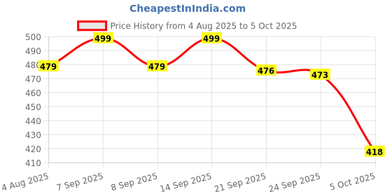flipkart.com imagimake Mission Suryayaan Aditya L1 Rocket Model imagimake Price History Graph from 4 Aug 2025 to 5 Oct 2025
