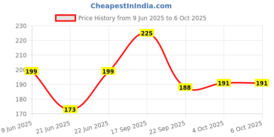 flipkart.com imagimake Monuments of India - Charminar & Qutab Minar - For kids Above 5 Years imagimake Price History Graph from 9 Jun 2025 to 6 Oct 2025