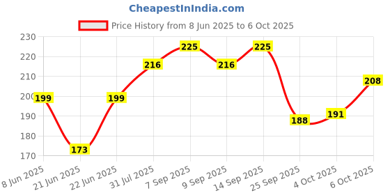 flipkart.com imagimake Monuments of India - Sun Temple & Gateway of India - For kids Above 5 Years imagimake Price History Graph from 8 Jun 2025 to 6 Oct 2025