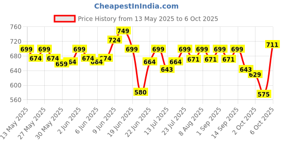 flipkart.com imagimake Monuments of The World Educational Toy and Learning Aid - Puzzles for Kids imagimake Price History Graph from 13 May 2025 to 5 Oct 2025
