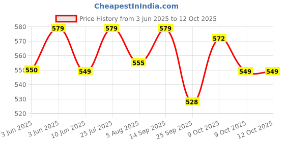 flipkart.com imagimake Scissor Skills | Cut, Fold & Paste | Educational Toys For Kids 3+Years imagimake Price History Graph from 3 Jun 2025 to 11 Oct 2025