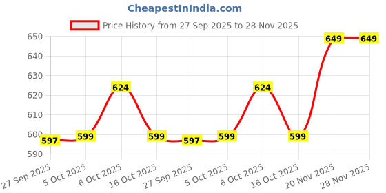 flipkart.com imagimake Window Art Unicorn | Glass Painting Kit imagimake Price History Graph from 27 Sep 2025 to 27 Nov 2025