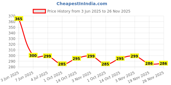 flipkart.com imaginate MDF Wall Photo Frame imaginate Price History Graph from 3 Jun 2025 to 26 Nov 2025