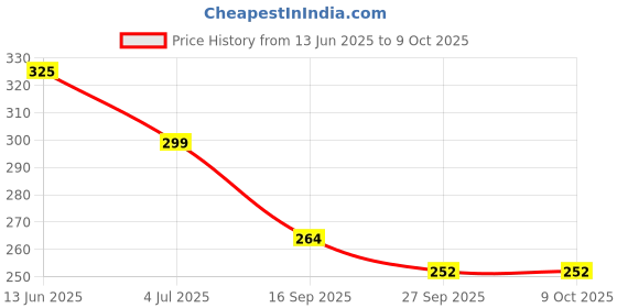 flipkart.com imaginate MDF Wall Photo Frame imaginate Price History Graph from 13 Jun 2025 to 9 Oct 2025