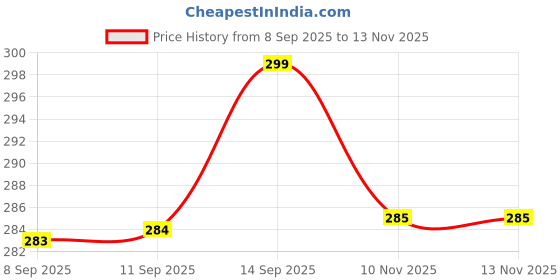 flipkart.com imaginate MDF Wall Photo Frame imaginate Price History Graph from 8 Sep 2025 to 10 Nov 2025