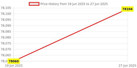 flipkart.com 3ideatechnology Imagine Create Print Creality Ender-5 S1 3D Printer 3D Printer 3ideatechnology Price History Graph from 19 Jun 2025 to 27 Jun 2025