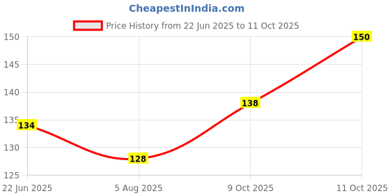 flipkart.com imagine creations Embroidered Beanie imagine creations Price History Graph from 22 Jun 2025 to 11 Oct 2025