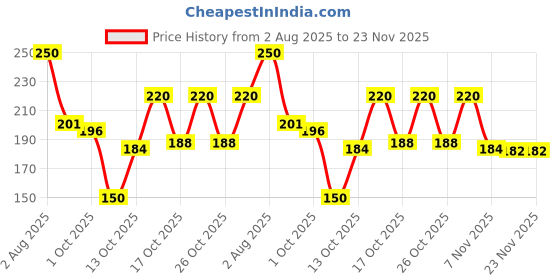 flipkart.com imagine creations Embroidered Beanie imagine creations Price History Graph from 2 Aug 2025 to 23 Nov 2025