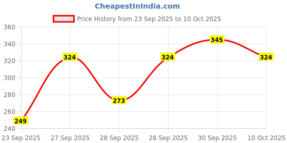 flipkart.com f a s t f r i e n d s IMAGINE Dancing Cactus Talking Toy Cactus Plush Toy Wriggle & Singing Home Deco f a s t f r i e n d s Price History Graph from 23 Sep 2025 to 10 Oct 2025