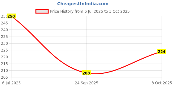 flipkart.com imagine products Pack of five Pocket-size Note Pad Ruled 70 Pages imagine products Price History Graph from 6 Jul 2025 to 3 Oct 2025