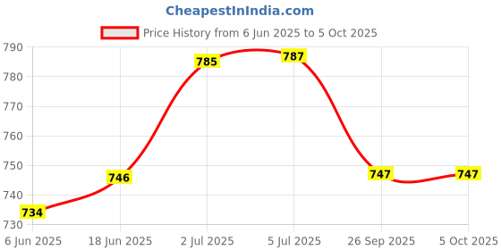 flipkart.com Imagine Technologies 15, 30, 45, 60 Mins Automatic Cut OFF Timer Switch For Geyser,Motor,Heater,etc Wired Sensor Security System Price History Graph from 6 Jun 2025 to 5 Oct 2025