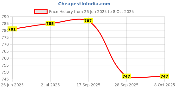 flipkart.com Imagine Technologies IT60TS 5, 10, 15, 20 Mins Automatic Cut OFF Timer Switch For Geyser,Motor,Heater,etc Wired Sensor Security System Price History Graph from 26 Jun 2025 to 8 Oct 2025
