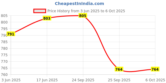 flipkart.com Imagine Technologies IT74WLI Fully Automatic Water Level Indicator with Alarm on Tank Full with 5 Sensors Wired Sensor Security System Price History Graph from 3 Jun 2025 to 6 Oct 2025