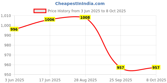 flipkart.com Imagine Technologies Semi Automatic Manual Start and Automatic Stop Water Level Controller &Indicator Wired Sensor Security System Price History Graph from 3 Jun 2025 to 7 Oct 2025