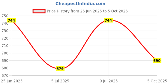 flipkart.com imagine technologies Water Level Indicator with Tank Full Alarm with 5 Sensors IT75WLI Non-magnetic Electronic Level imagine technologies Price History Graph from 25 Jun 2025 to 5 Oct 2025