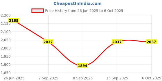 flipkart.com IMAGINEA 11" RGB LED Video Light with Built in 4000MAh Rechargeable Battery for Studio 4100 lx Camera LED Light Price History Graph from 26 Jun 2025 to 5 Oct 2025