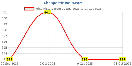 flipkart.com imaginea 1.5 Meter Type-C to 6.35mm 1/4 inch TS Audio Cable Straight TS Patch Cable imaginea Price History Graph from 20 Sep 2025 to 11 Oct 2025
