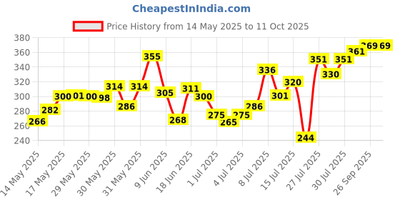 flipkart.com imaginea 2.4 GHz K8 Wireless Microphone, Plug Play Digital Mini Portable Recording Wireless Microphone imaginea Price History Graph from 14 May 2025 to 11 Oct 2025
